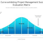 Bell Curve Exhibiting Project Management Success Evaluation Matrix Regarding Powerpoint Bell Curve Template