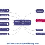 Best Lessons Learned Template Mind Map Prince2 Project Brief | Download Pertaining To Prince2 Lessons Learned Report Template