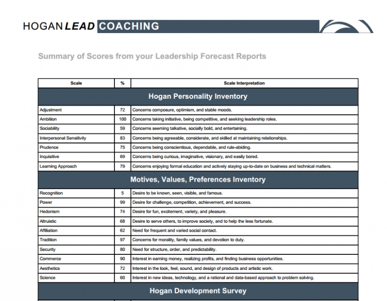 Coaching Report (Hpi+Hds+Mvpi) – Hart Consulting With Coaches Report Template