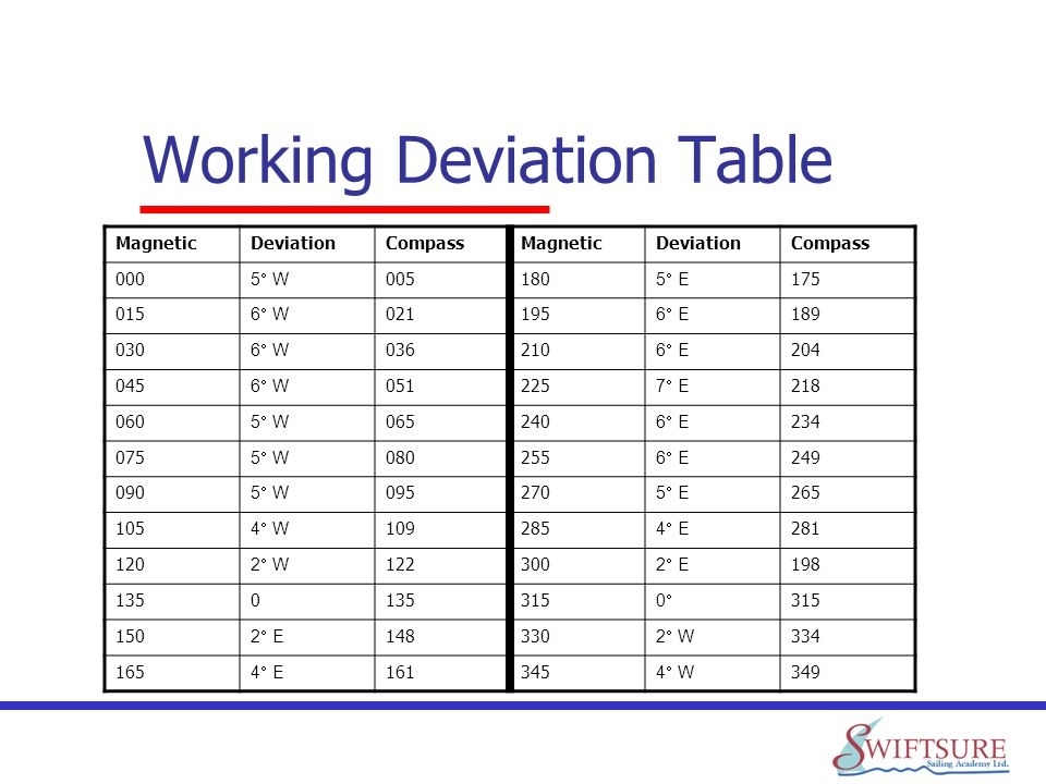 Compass Deviation Chart - Trinity For Compass Deviation Card Template Intended For Compass Deviation Card Template