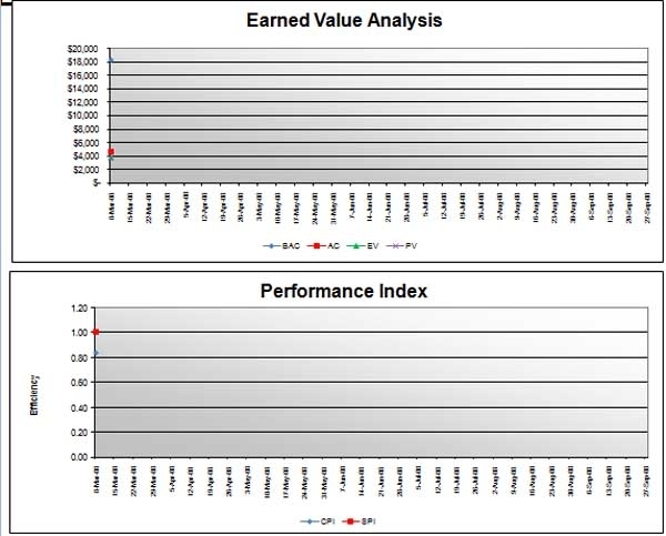 Earned Value Analysis Report « Microsoft Office Templates With Regard To Earned Value Report Template
