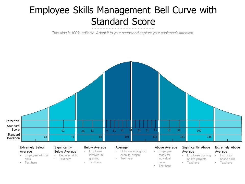 Employee Skills Management Bell Curve With Standard Score With Powerpoint Bell Curve Template