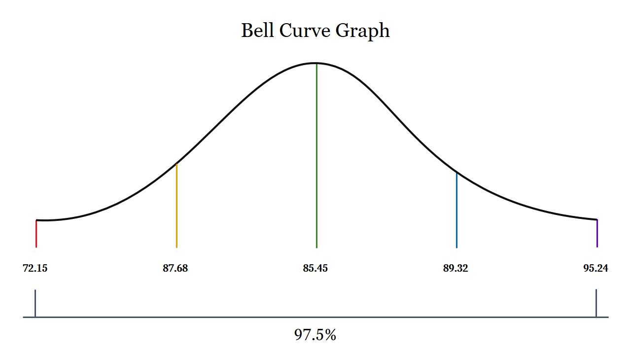 Get Bell Curve Graph Powerpoint Presentation Templates In Powerpoint Bell Curve Template