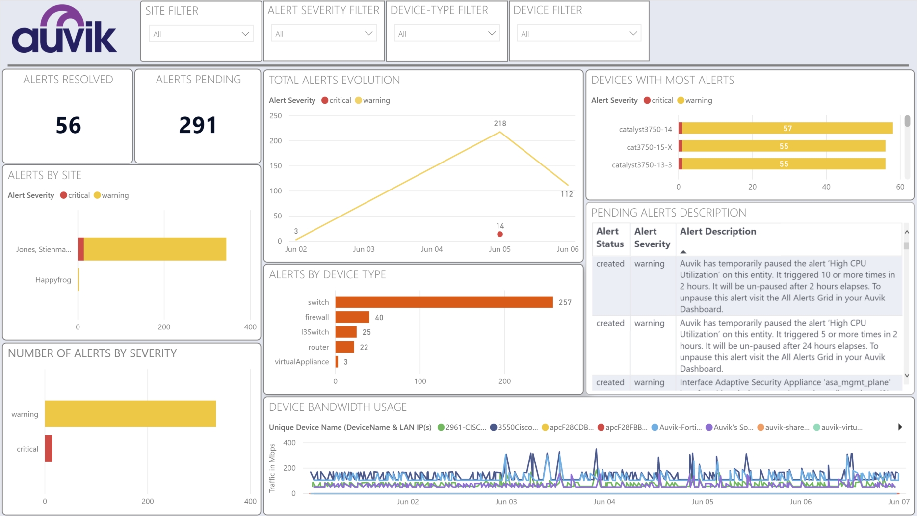 Getting Started With Auvik'S Microsoft Power Bi Reporting Templates With Regard To Noc Report Template