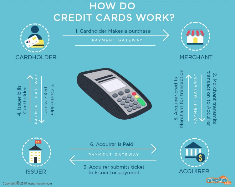 How Do Credit Cards Work? – Gifographic For Kids | Mocomi Within Credit Card Template For Kids