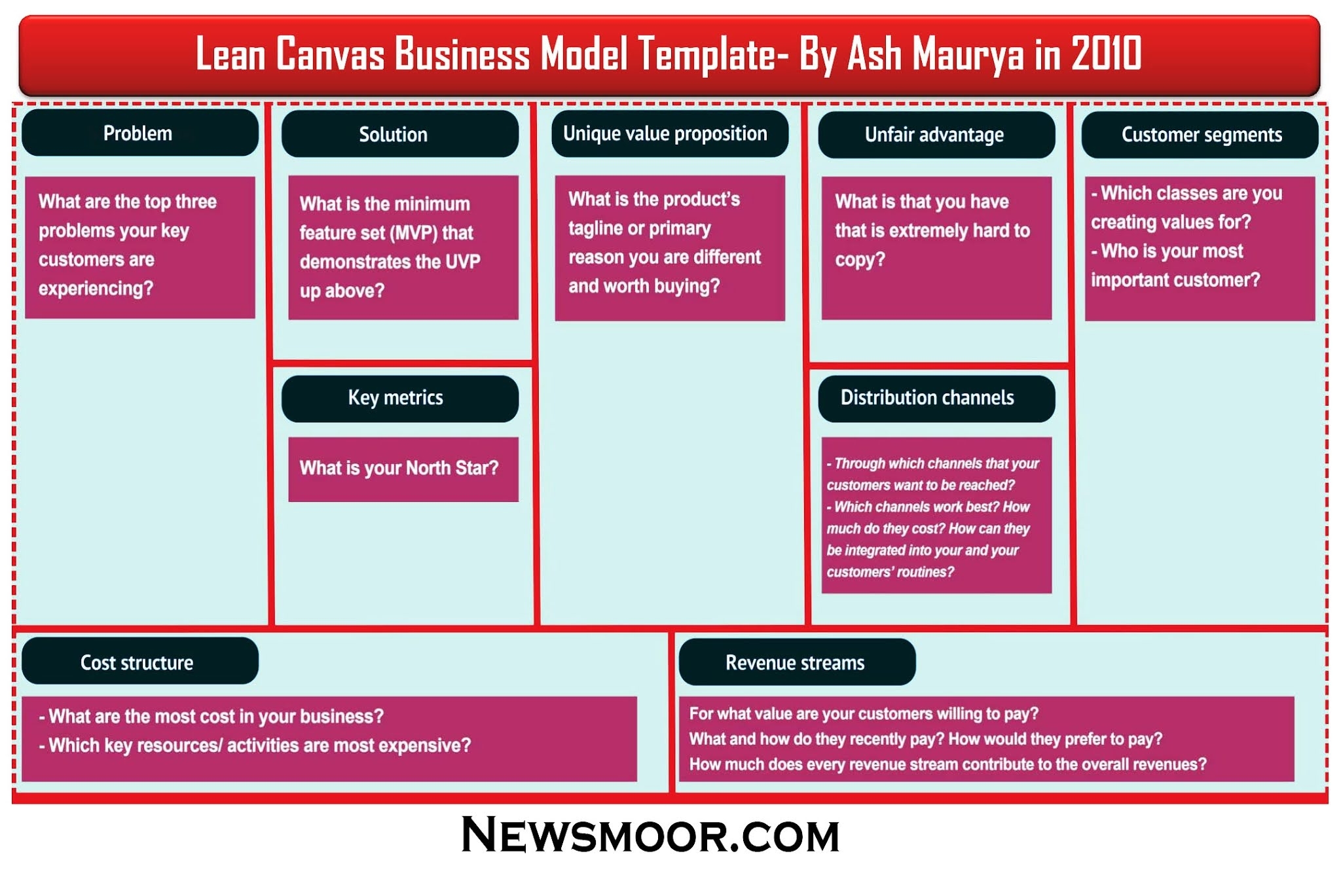 Lean Canvas Example: Lean Canvas Business Model Example In 2022 Pertaining To Lean Canvas Word Template