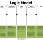 Logic Model Template Free Word Templates Throughout Logic Model Inside Logic Model Template Microsoft Word