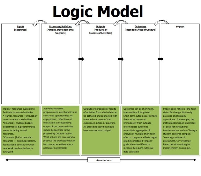 Logic Model Template Free Word Templates Throughout Logic Model Inside Logic Model Template Microsoft Word