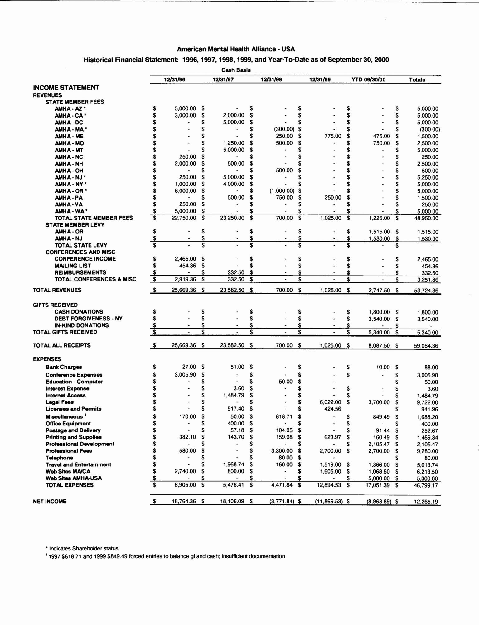 Non Profit Treasurer Report Template | Latter Example Template Throughout Treasurer Report Template Non Profit