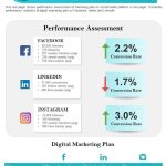 One Page Performance Assessment Of Marketing Plan On Social Media for Social Media Marketing Report Template