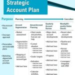 One Page Strategic Account Plan Presentation Report Infographic Ppt Pdf With Strategic Management Report Template