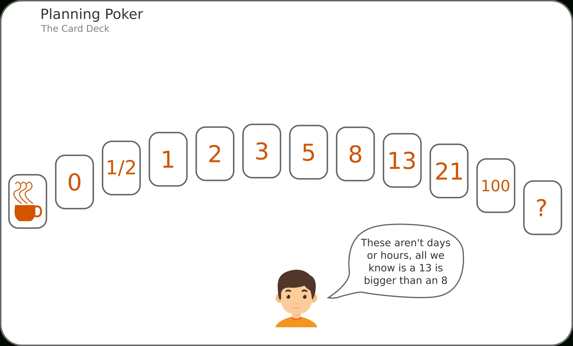 Planning Poker – An Illustrated Guide – Seannhicks Intended For Planning Poker Cards Template