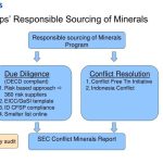 Ppt – Conflict Minerals: Procurement Stress? Experience From Philips Pertaining To Eicc Conflict Minerals Reporting Template