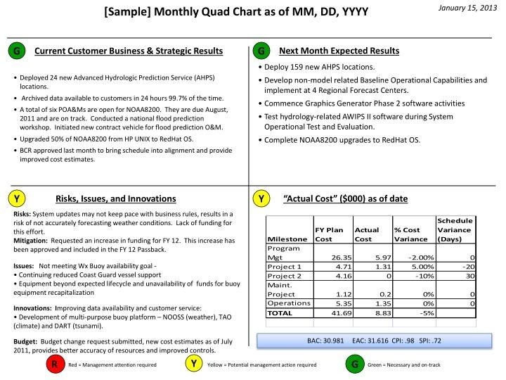 Ppt – [Sample] Monthly Quad Chart As Of Mm, Dd, Yyyy Powerpoint With Regard To Powerpoint 2013 Template Location