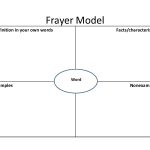 Printable Frayer Model Template – Printable Word Searches Throughout Blank Frayer Model Template