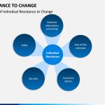 Resistance To Change Powerpoint Template | Sketchbubble Intended For Powerpoint Replace Template