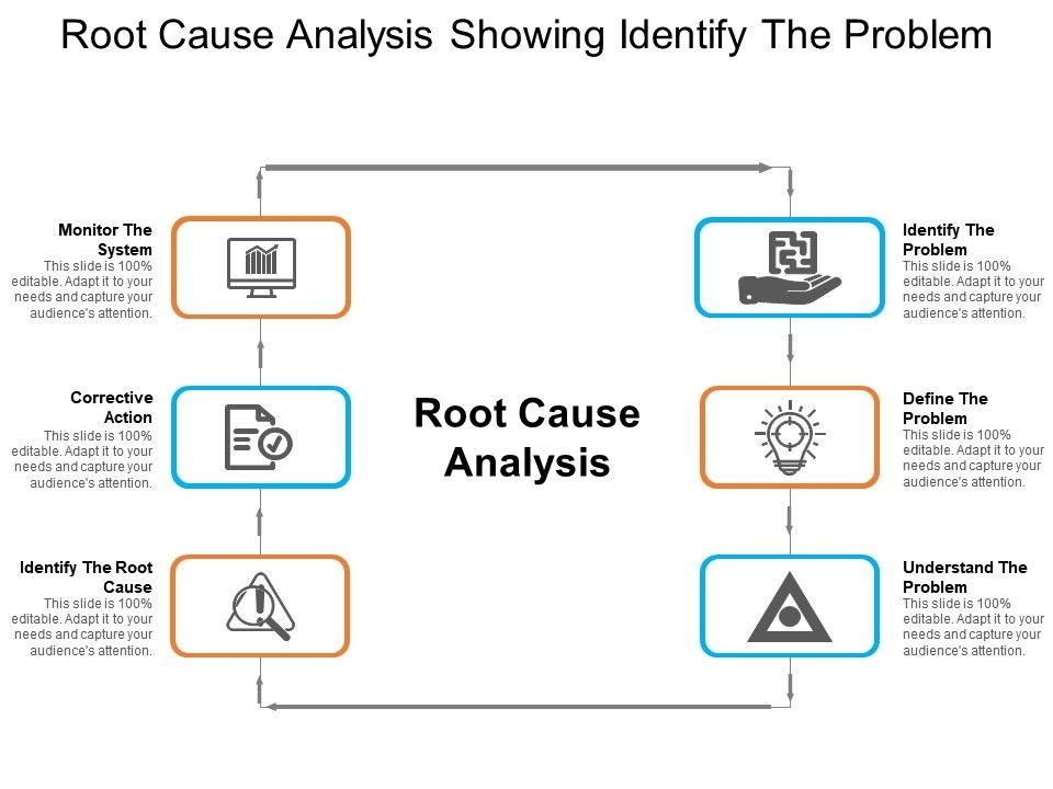 Root Cause Analysis Showing Identify The Problem | Powerpoint Templates Inside Root Cause Analysis Template Powerpoint