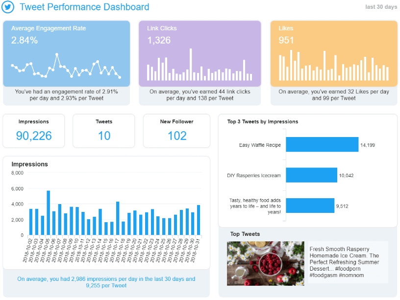 Social Media Reports – See Examples & Reporting Templates With Regard To Social Media Report Template
