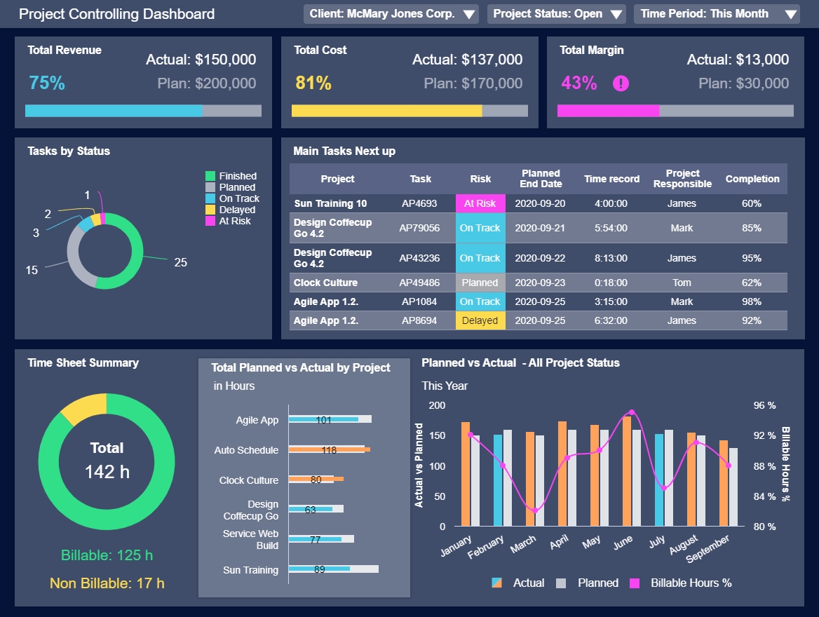 Top Project Management Dashboard Examples & Templates Throughout Project Status Report Dashboard Template