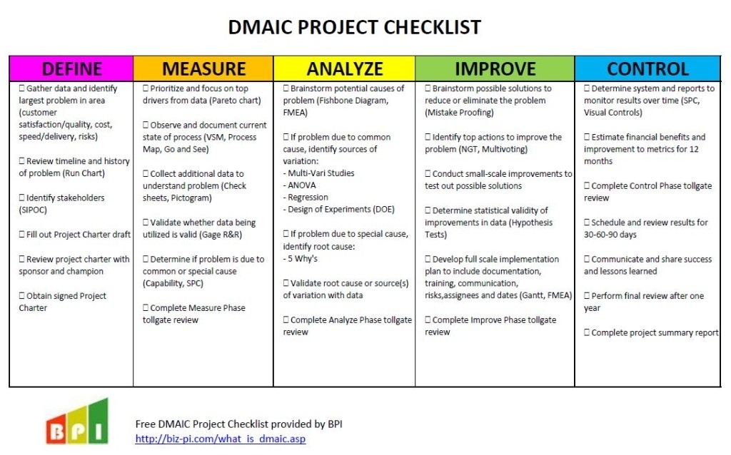 What Is Dmaic? - Business Performance Improvement (Bpi) Inside Dmaic Report Template